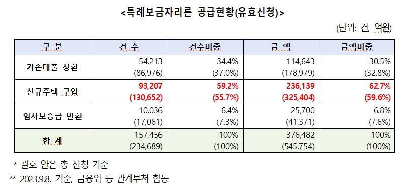 민주 김성주 "기준금리 오르는 데도 가계부채 급증한 원인은 부동산 규제 완화 때문"