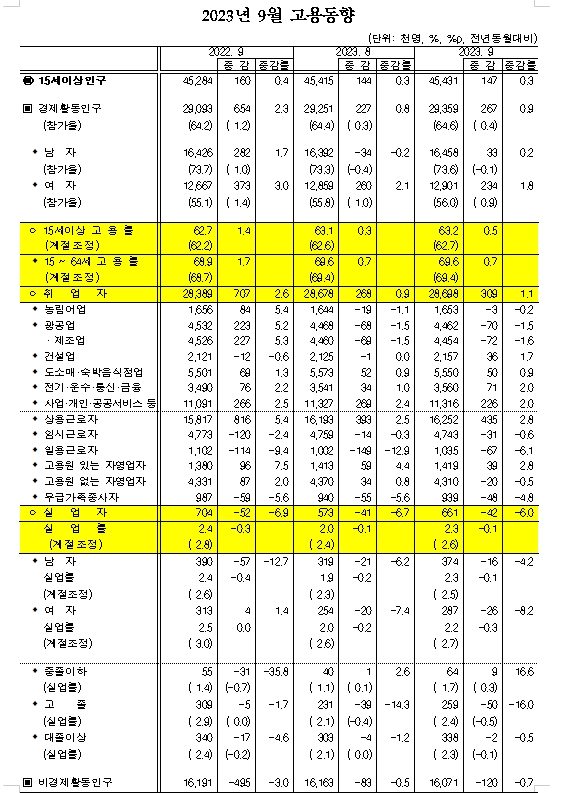 (1보) 9월 취업자수 30.9만명 증가해 양호한 흐름..실업률 0.1%p 하락한 2.3%