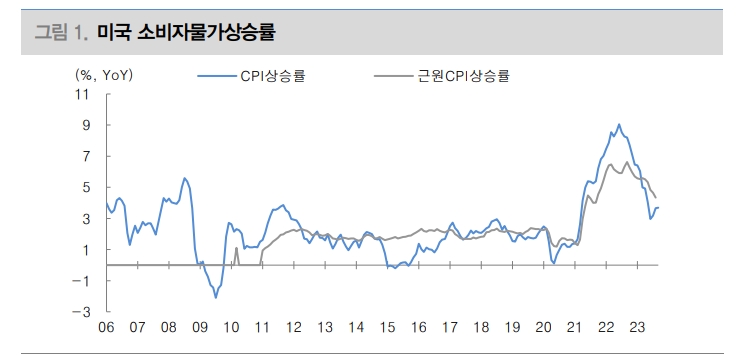연준, 예상웃돈 CPI 불구 고금리 따른 금융환경 긴축으로 11월엔 동결할 것 - 대신證