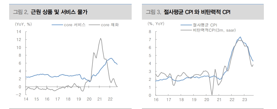 연준, 예상웃돈 CPI 불구 고금리 따른 금융환경 긴축으로 11월엔 동결할 것 - 대신證