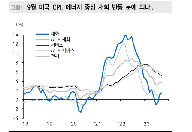 美CPI, 하향 안정 기울기 서비스업 물가 주도로 높아질 수 있는 리스크..다시 금리 4.8% 상단 테스트 위험 - 메리츠證
