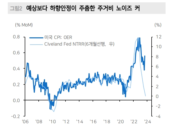 美CPI, 하향 안정 기울기 서비스업 물가 주도로 높아질 수 있는 리스크..다시 금리 4.8% 상단 테스트 위험 - 메리츠證