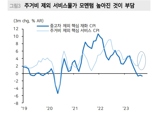 美CPI, 하향 안정 기울기 서비스업 물가 주도로 높아질 수 있는 리스크..다시 금리 4.8% 상단 테스트 위험 - 메리츠證