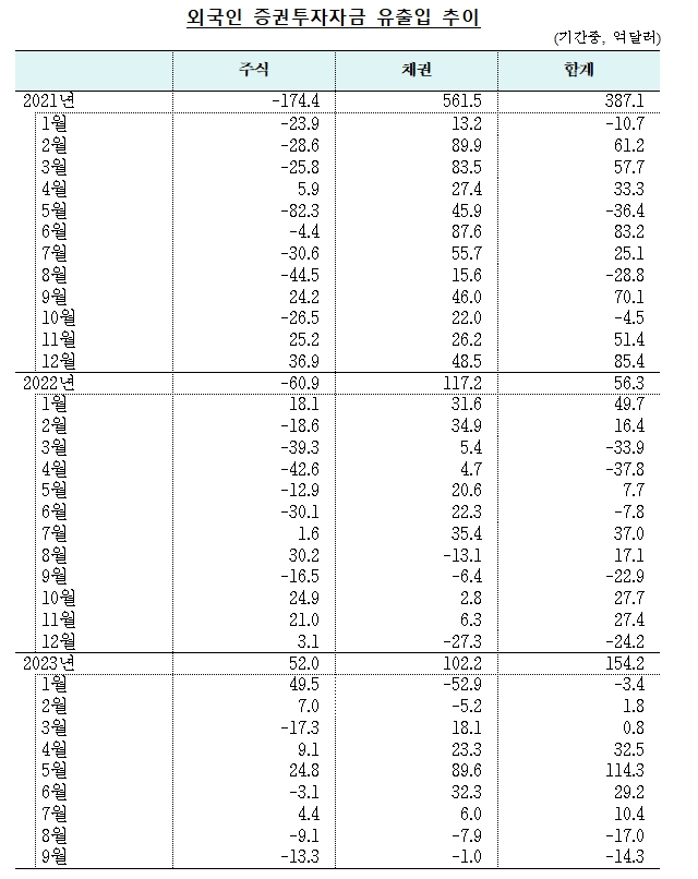 (상보) 9월 외인 채권투자 1억달러 순유출..2개월째 순유출 - 한은