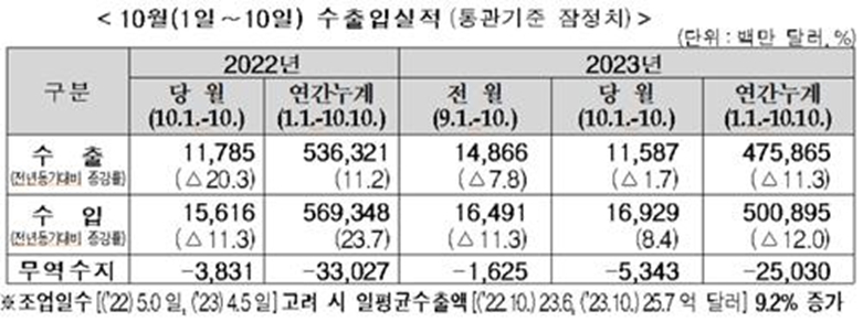 10월 1∼10일 수출입실적(관세청제공)