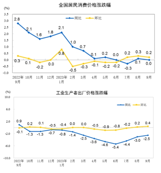 (상보) 중국 9월 CPI 전년비 보합 기록, 예상(+0.2%) 하회...전월 +0.1%