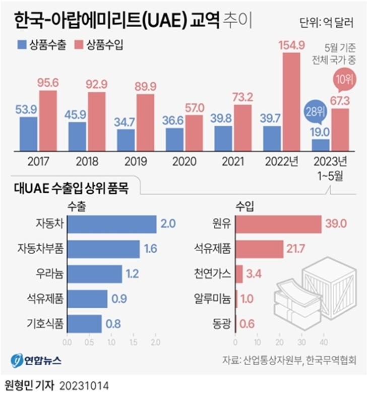 한국-아랍에미리트(UAE) 교역 추이(그래픽=연합)
