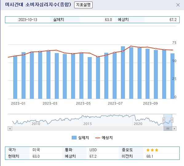 (상보) 미 10월 소비자심리지수 63.0으로, 예상(67.4) 미달