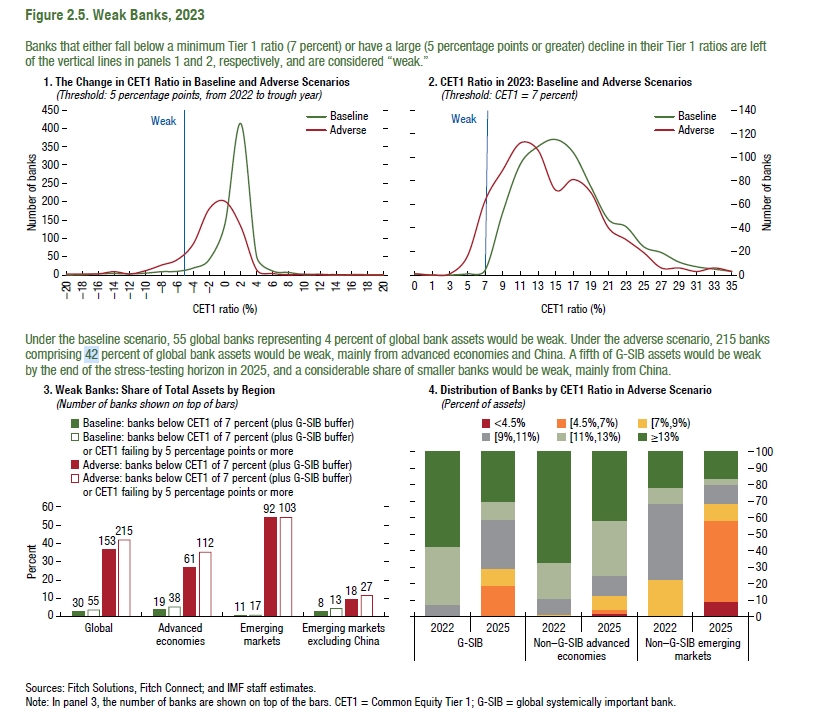 (상보) IMF "전 세계 스태그플 발생 시 주요은행 자산 3분의 1 위험
