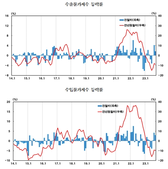 9월 수출입 물가 전월비 각각 1.7%, 2.9% 상승...3개월 연속 상승 - 한은