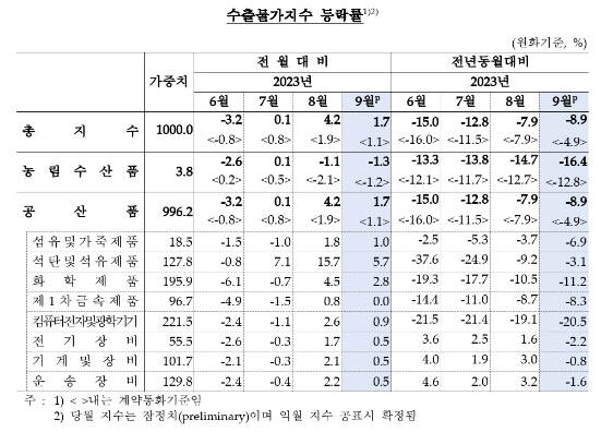9월 수출입 물가 전월비 각각 1.7%, 2.9% 상승...3개월 연속 상승 - 한은
