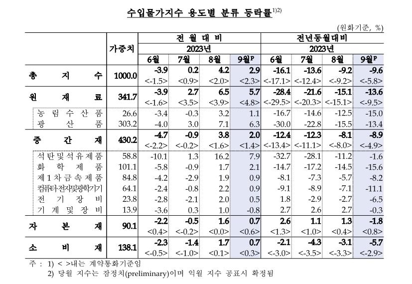 수입물가지수(한국은행 제공)