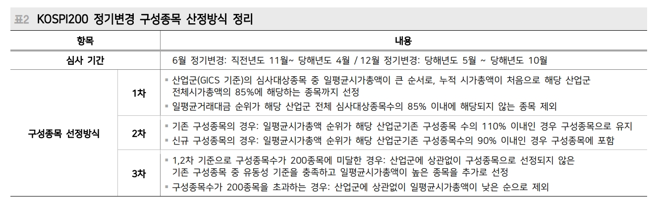 12월 코스피 정기변경일, 다수 종목 변경 나타날 것...이벤트 드리븐 관심 - 메리츠證