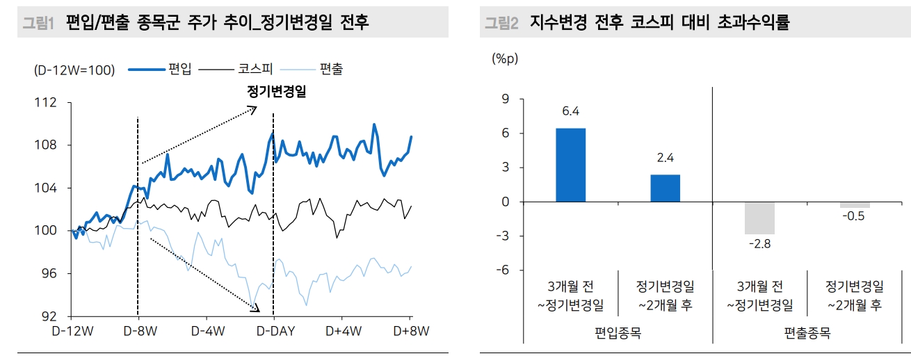 12월 코스피 정기변경일, 다수 종목 변경 나타날 것...이벤트 드리븐 관심 - 메리츠證