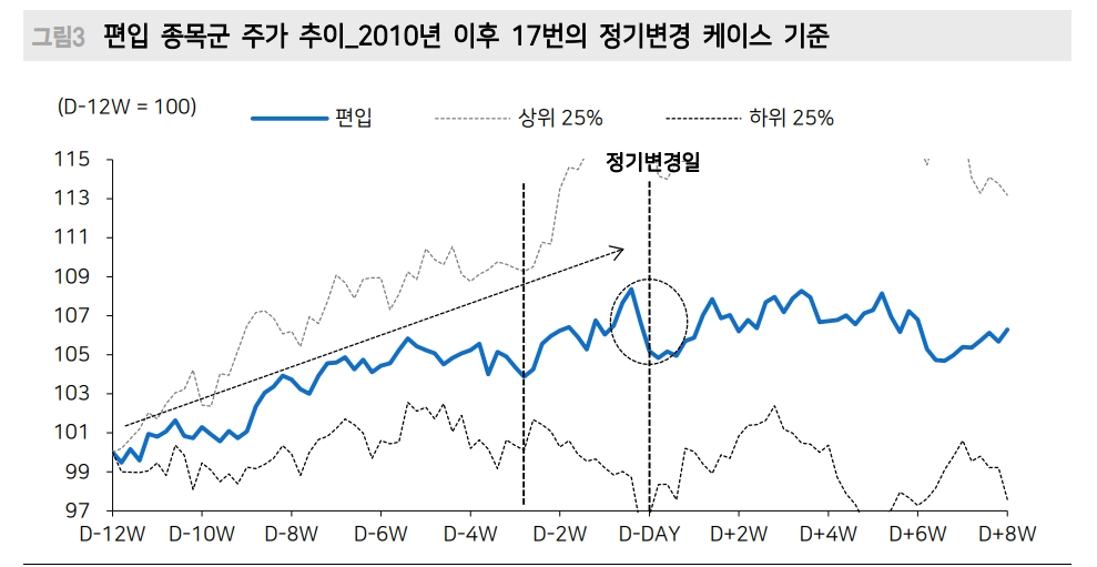 12월 코스피 정기변경일, 다수 종목 변경 나타날 것...이벤트 드리븐 관심 - 메리츠證