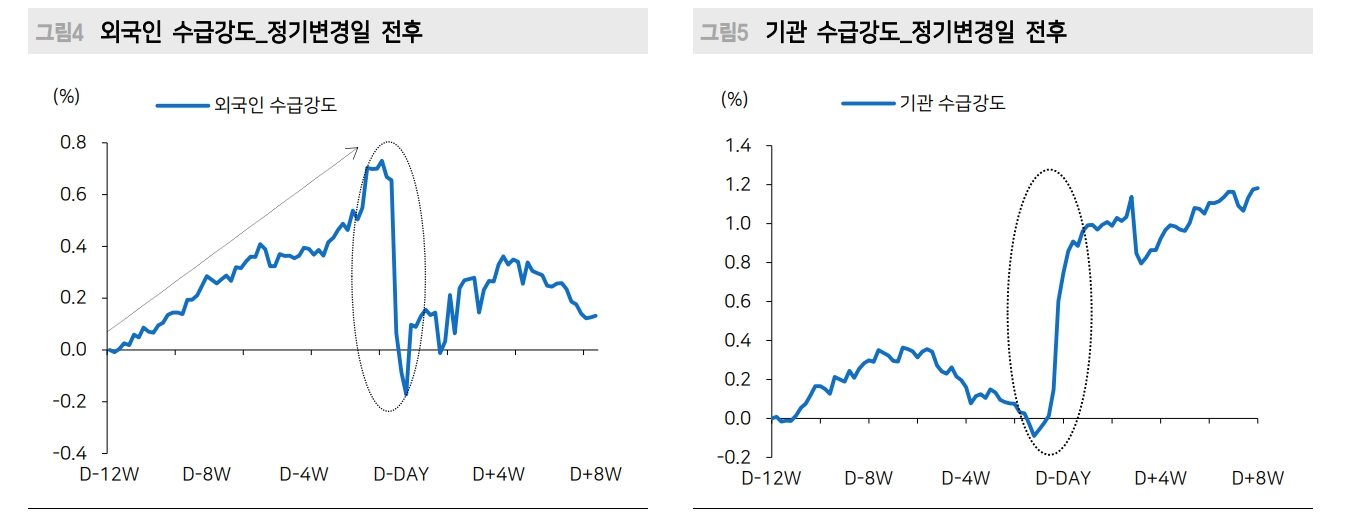 12월 코스피 정기변경일, 다수 종목 변경 나타날 것...이벤트 드리븐 관심 - 메리츠證