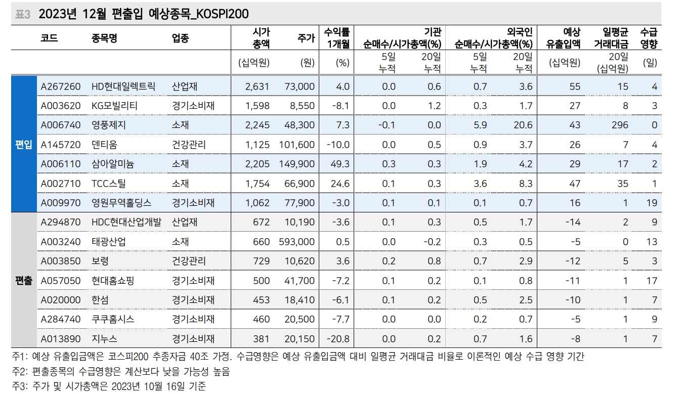 12월 코스피 정기변경일, 다수 종목 변경 나타날 것...이벤트 드리븐 관심 - 메리츠證