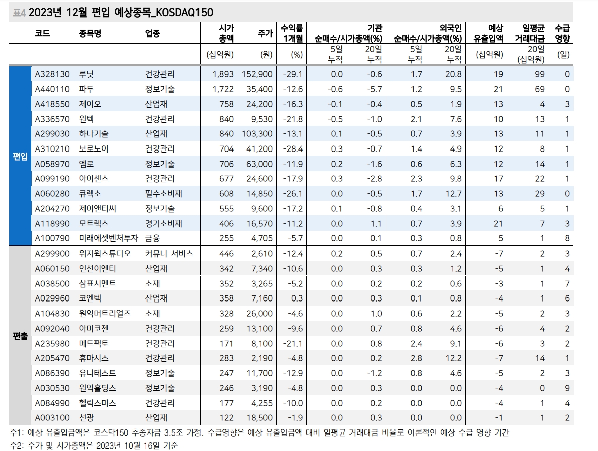 12월 코스피 정기변경일, 다수 종목 변경 나타날 것...이벤트 드리븐 관심 - 메리츠證