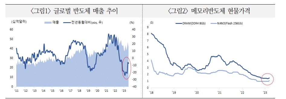 글로벌 반도체 업황 회복국면 4분기 이후에도 이어질 것이란 시각 늘고 있어 - 국금센터
