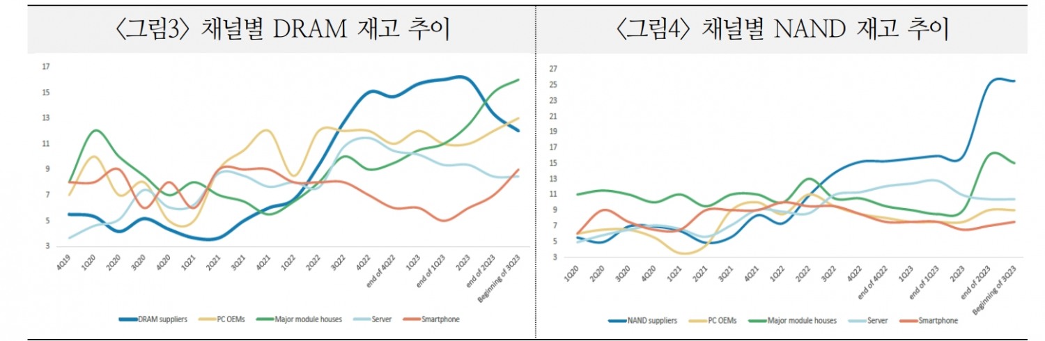 글로벌 반도체 업황 회복국면 4분기 이후에도 이어질 것이란 시각 늘고 있어 - 국금센터
