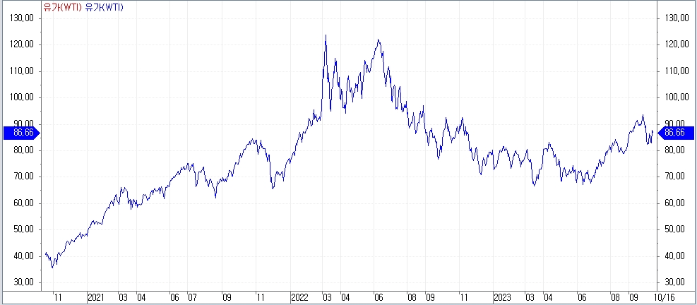 자료: WTI 가격 흐름..출처: 코스콤 CHECK