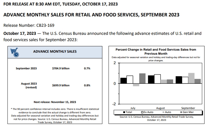 (상보) 미 9월 소매판매 전월비 0.7% 늘며 예상(+0.2%) 상회