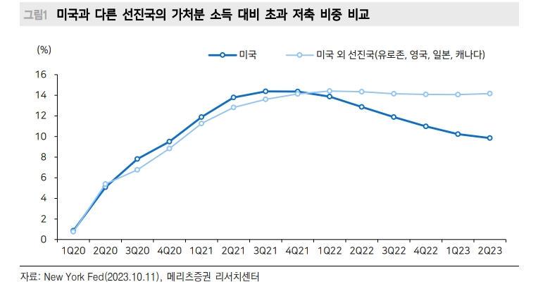 미국 소매판매 서프라이즈, 기존 경제학으로는 설명 안돼 - 메리츠證
