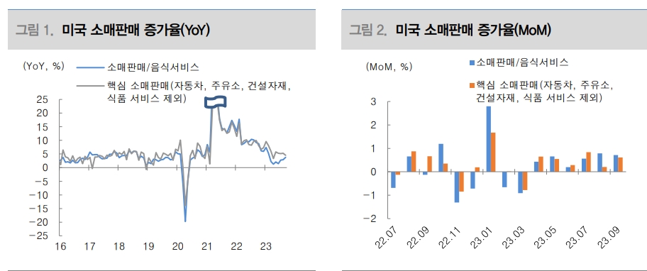 미국 소비, 10월 변곡점이나 고용이 버티는 한 소비 급감 없을 것 - 대신證