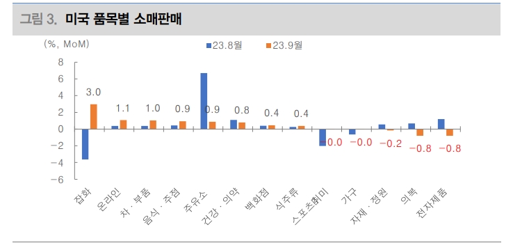 미국 소비, 10월 변곡점이나 고용이 버티는 한 소비 급감 없을 것 - 대신證
