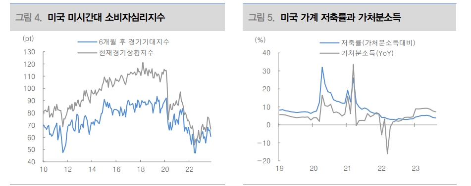 미국 소비, 10월 변곡점이나 고용이 버티는 한 소비 급감 없을 것 - 대신證