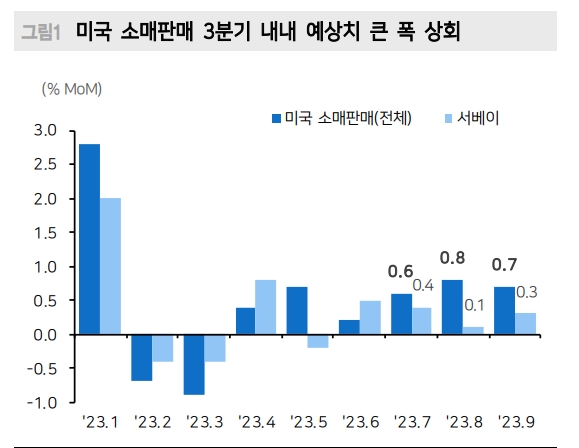 미국 소비지표, 채권시장에 부정적일 수 있어 경계할 필요 - 메리츠證