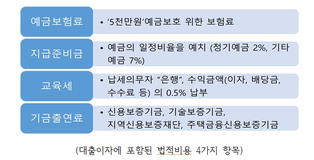 민주 민병덕 "은행이 대출자에게 전가시키는 법적비용 항목은 부당...부당 가산금리 폐지해야"