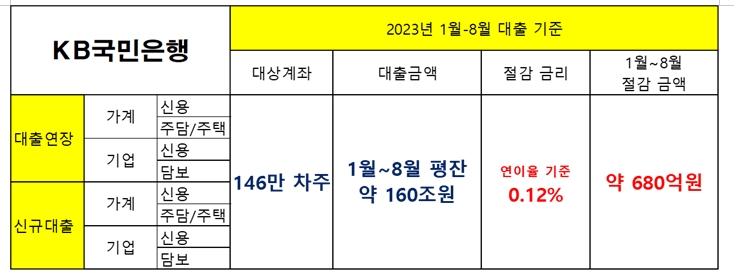 민주 민병덕 "은행이 대출자에게 전가시키는 법적비용 항목은 부당...부당 가산금리 폐지해야"