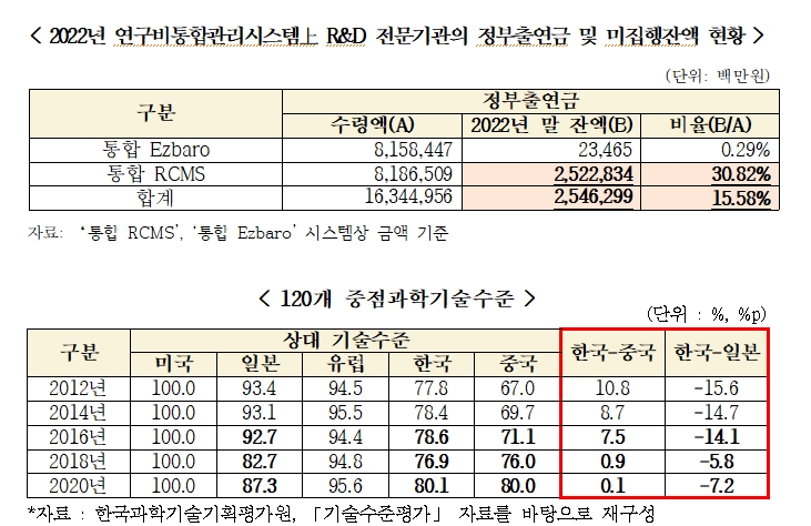 국힘 송언석 "문재인 정부 R&D예산 폭증했으나 일본과 기술격차 더 벌어지고 중국엔 기술우위 잃어버려"