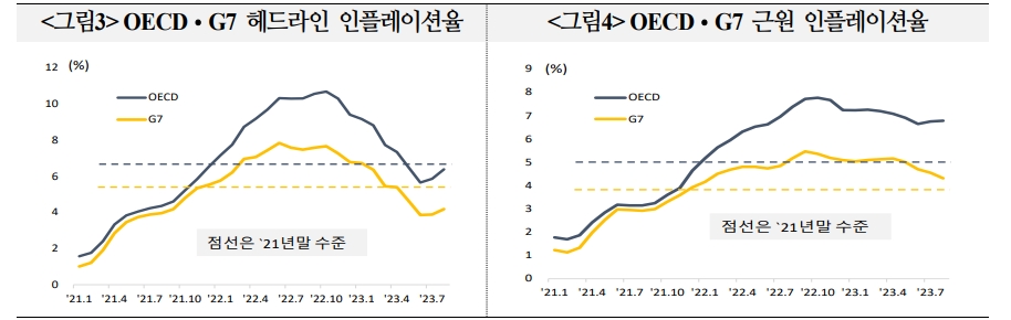 정책금리와 장기금리 모두 고금리 국면 장기화 가능성 - 국금센터
