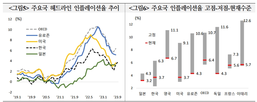 정책금리와 장기금리 모두 고금리 국면 장기화 가능성 - 국금센터