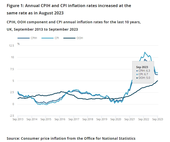 (상보) 영국 9월 CPI 전년비 6.7%, 예상(6.6%)상회...파운드/달러 0.2% 상승(15:15)
