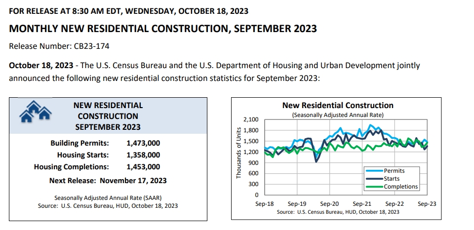 (상보) 미 9월 신규주택 착공 3년여 최저서 반등...전월비 7% 증가