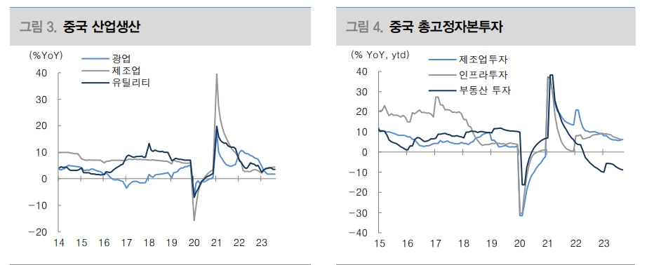 중국 경기 살아나는 중...4분기 추가적 부양책 가능성 제한적 - 대신證