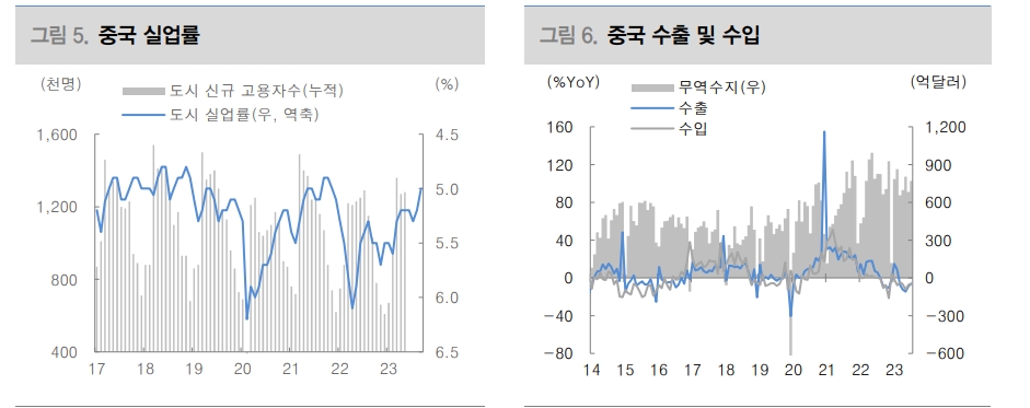 중국 경기 살아나는 중...4분기 추가적 부양책 가능성 제한적 - 대신證