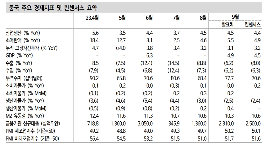 中경제, 바닥 통과 후 U자형 회복세...연내 금리 1~2회, 지준율 25~50bp 인하 - 신한證