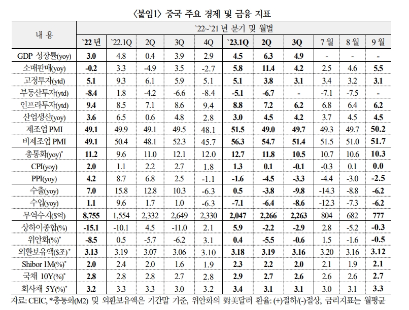 中, 올해 5% 성장률 목표 달성 무난..내수 중심으로 4분기에도 회복세 - 국금센터