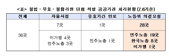 국힘 김상훈 "불법단협 공공기관, 자율개선은 36곳 중 7곳 불과...공공기관이 위법 조항으로 규약 채워"