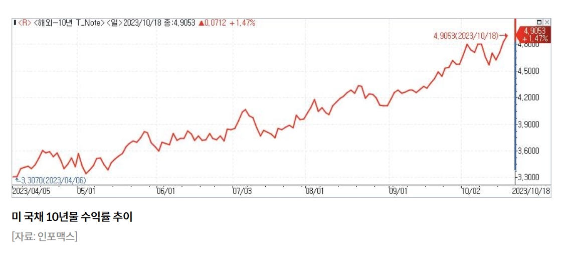 미 국채 10년물 금리 5% 턱밑…주택대출 금리 8% 돌파