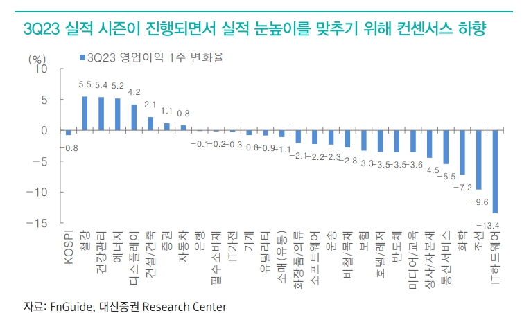 반도체가 견인한 12개월 코스피 영업이익 컨센서스 상향 주목...3분기는 하향 조정 - 대신證