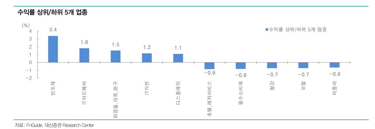 반도체가 견인한 12개월 코스피 영업이익 컨센서스 상향 주목...3분기는 하향 조정 - 대신證