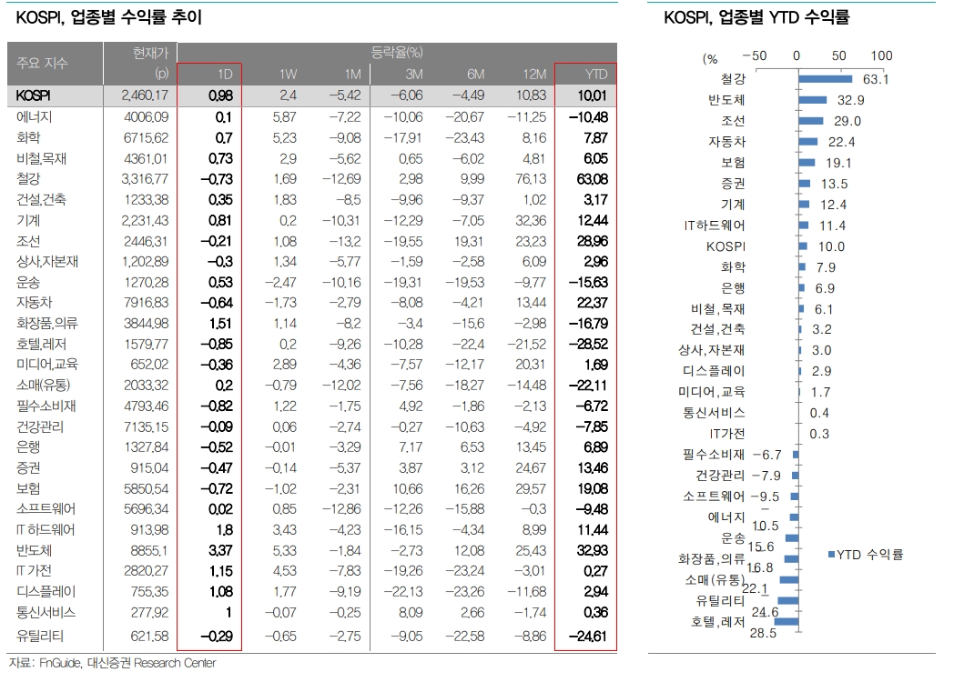 반도체가 견인한 12개월 코스피 영업이익 컨센서스 상향 주목...3분기는 하향 조정 - 대신證