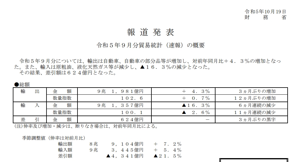 (상보) 일본 9월 수출 전년비 4.3% 늘며 예상(+3.1%) 상회...전월 -0.8%
