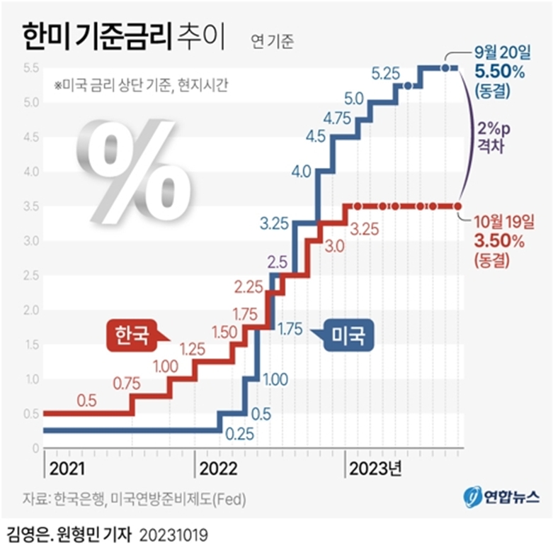한미 기준금리 추이(그래픽=연합)