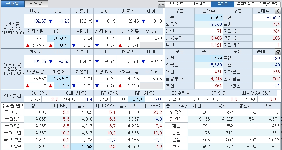 자료: 2시16분 현재 국채선물과 국고채 금리 동향, 출처: 코스콤 CHECK